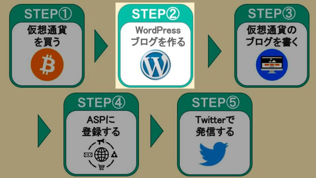 STEP②：WordPressブログを作る